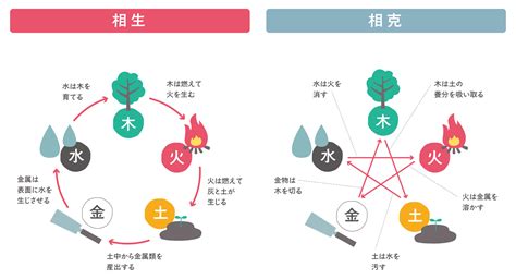 相生と相剋|陰陽五行思想